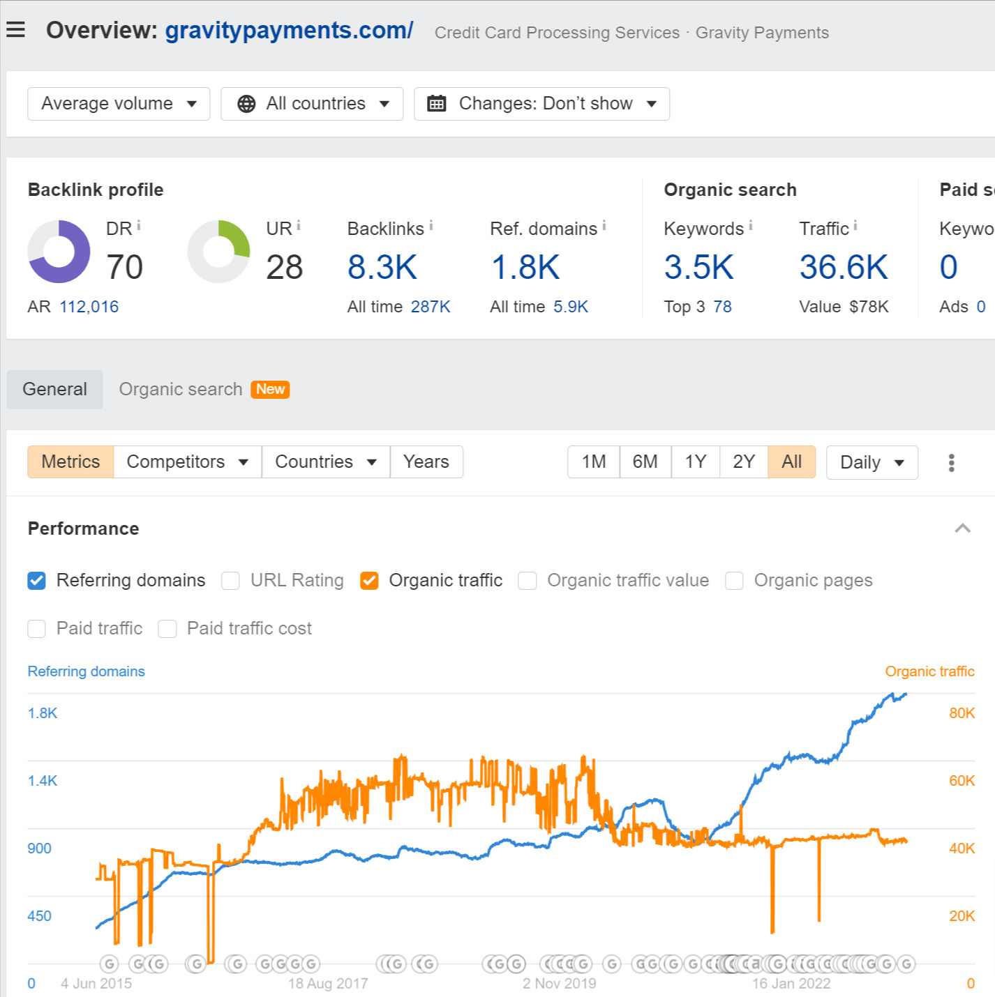 Overview of gravitypayments.com showing traffic and referring domains