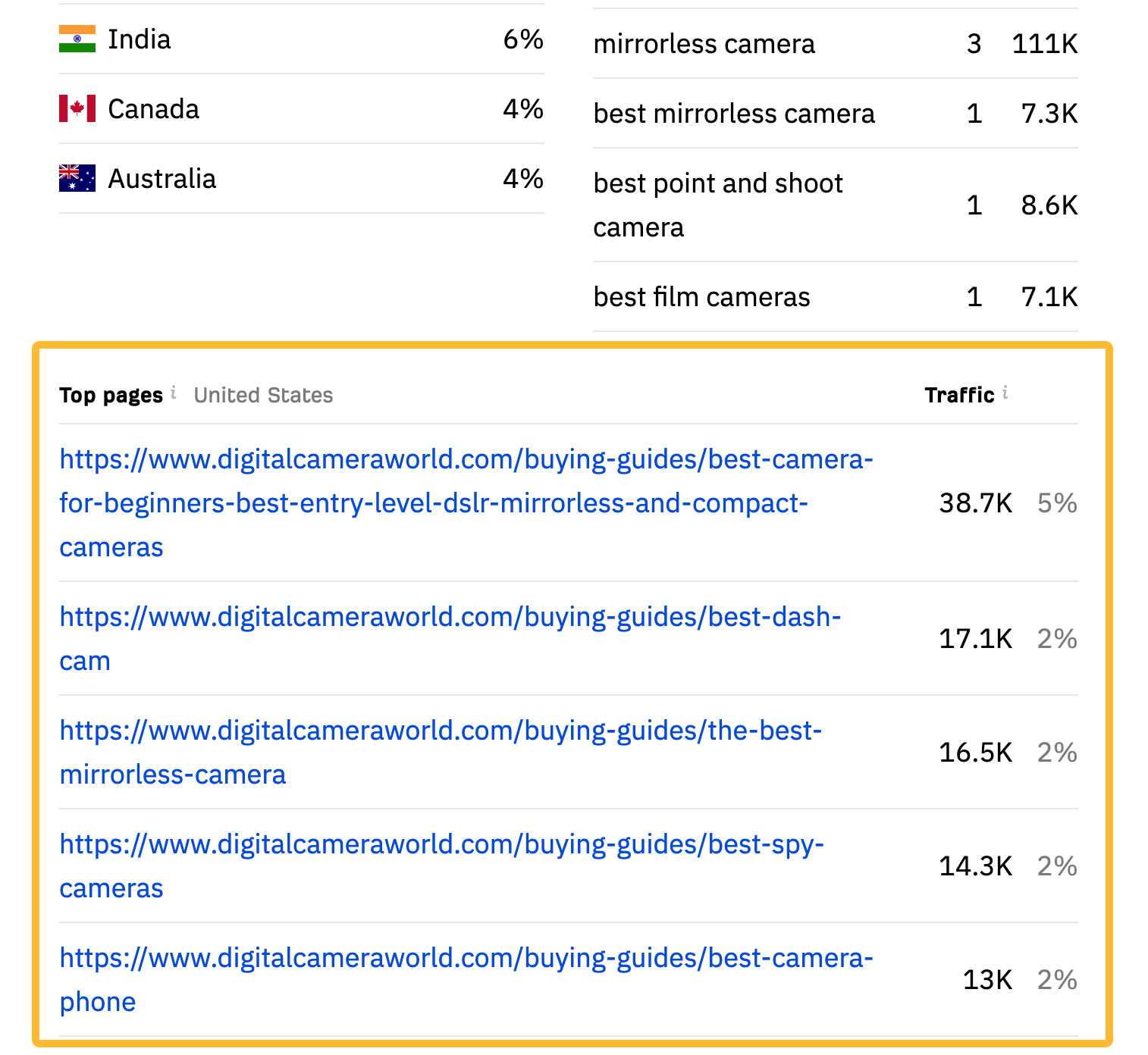 Top pages for a domain, via Ahrefs' free website traffic checker