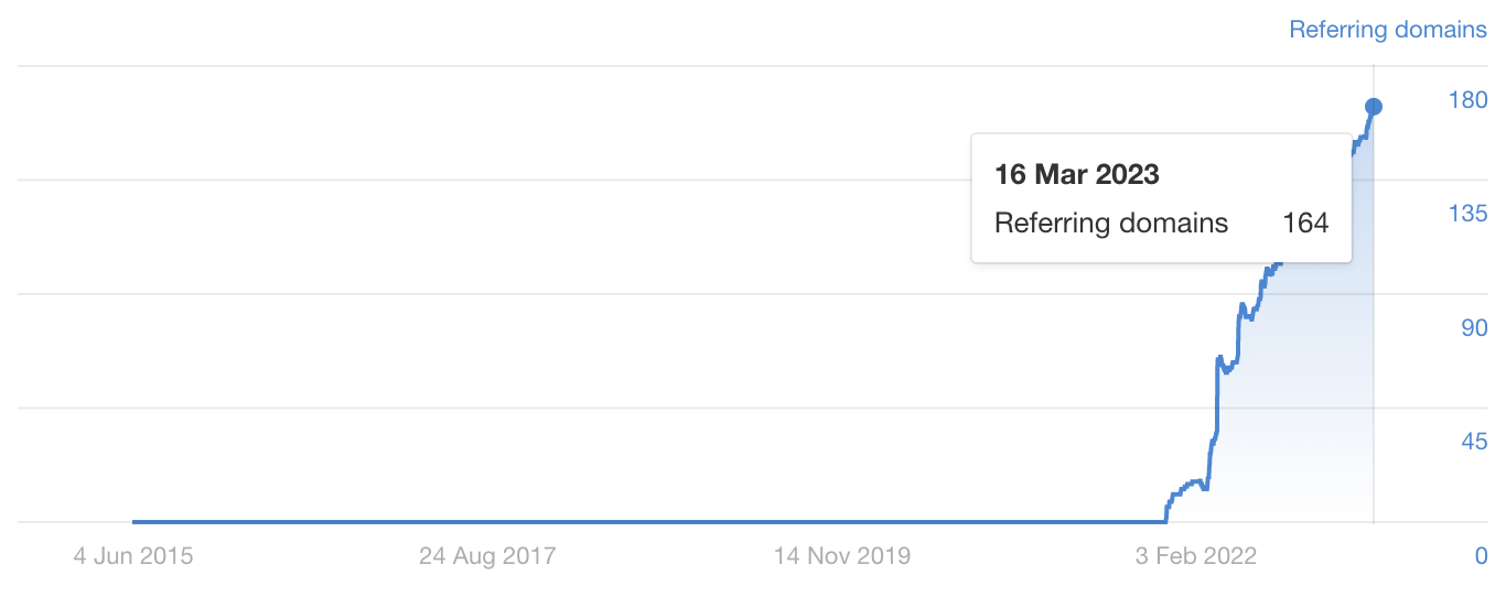 The estimated number of referring domains linking to petkeen.com's statistics page, via Ahrefs' Site Explorer