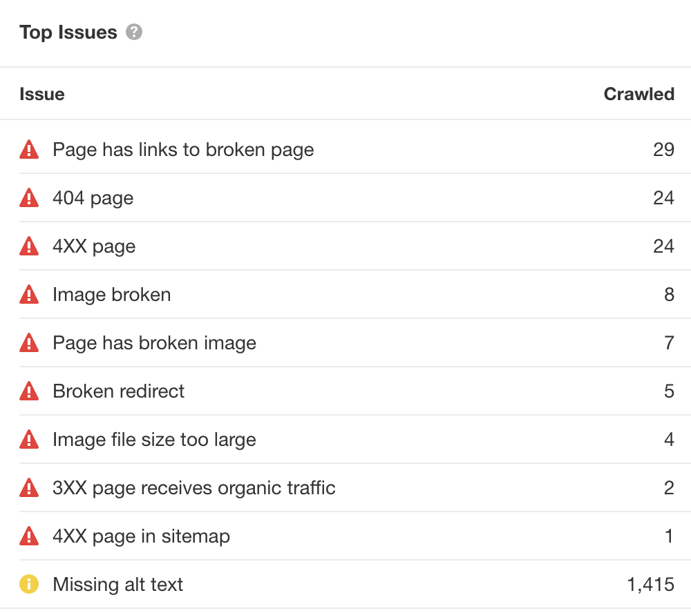 High-priority issues, via Ahrefs' Site Audit
