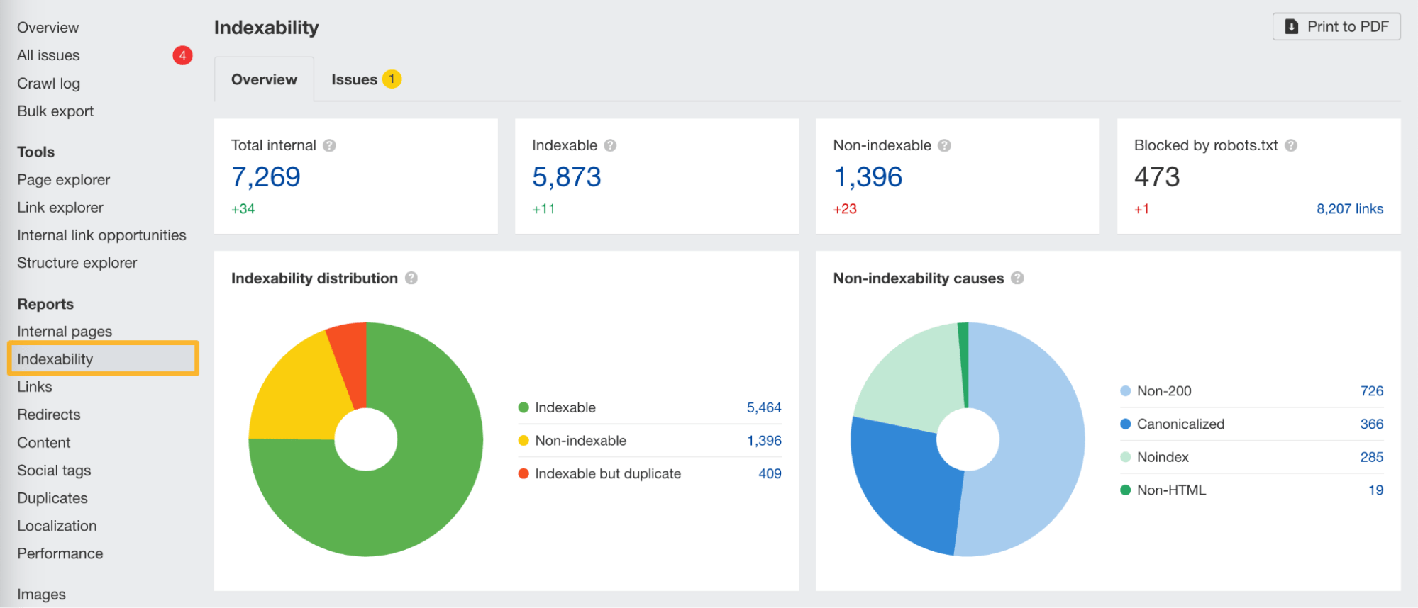 Indexability report, via Ahrefs Webmaster Tools