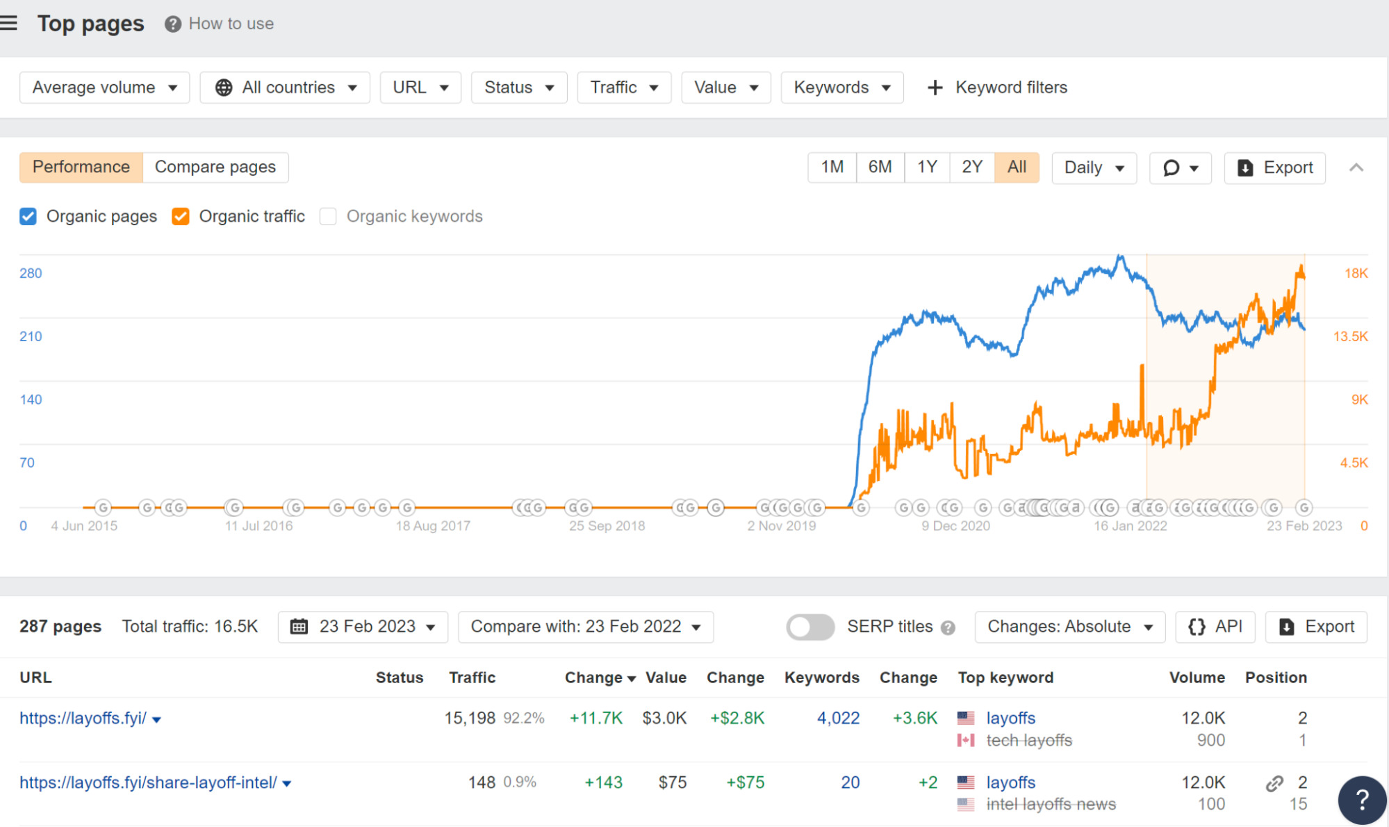 Top pages report for layoffs.fyi showing the traffic mostly goes to the homepage