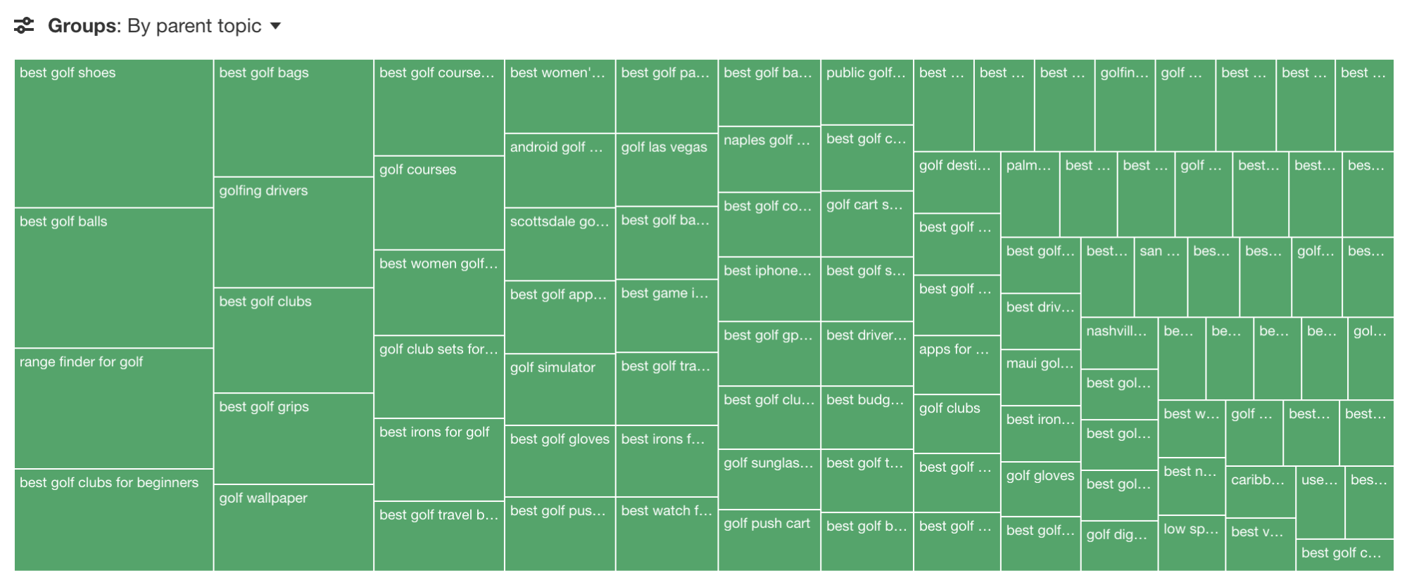 Treemap of Parent Topics in Ahrefs' Keywords Explorer
