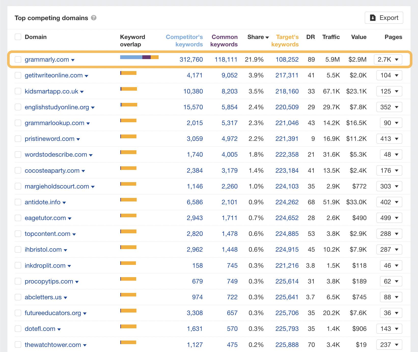 Ahrefs Site Explorer（网站分析）中的 Top competing domains（热门竞争域名）报告