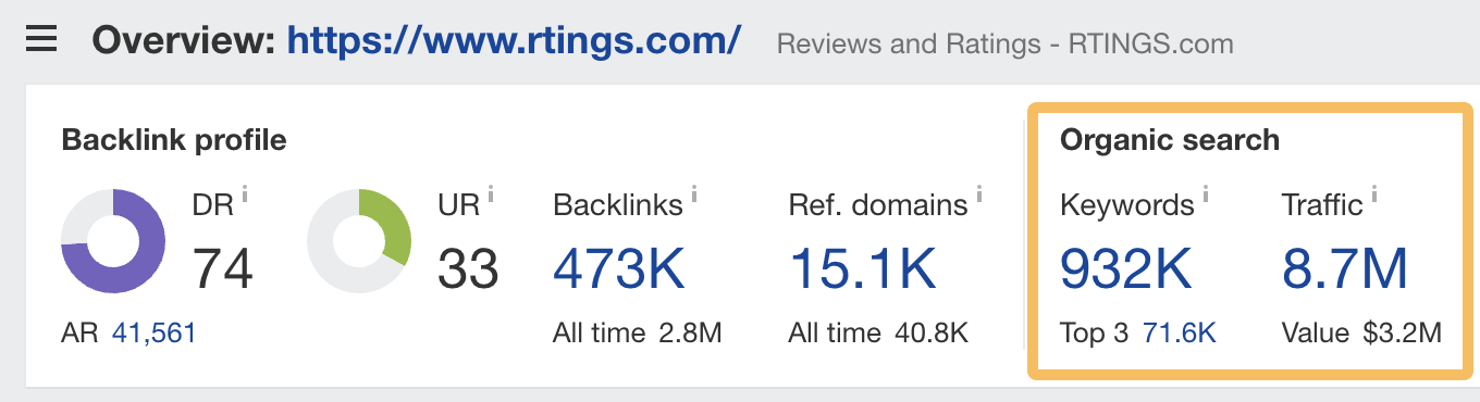 RTINGS.com 通过 Ahrefs' Site Explorer 获得的自然搜索流量概览