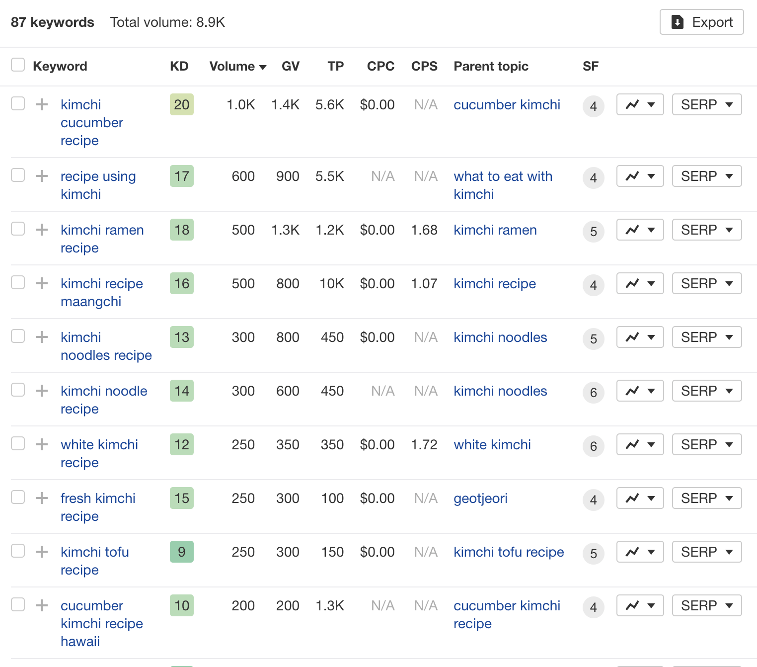 Keywords with lower KD scores, via Ahrefs' Keywords Explorer