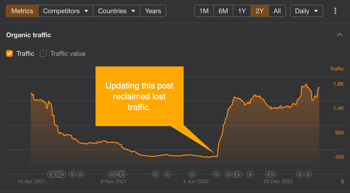 Organic traffic surge as a result of a content update