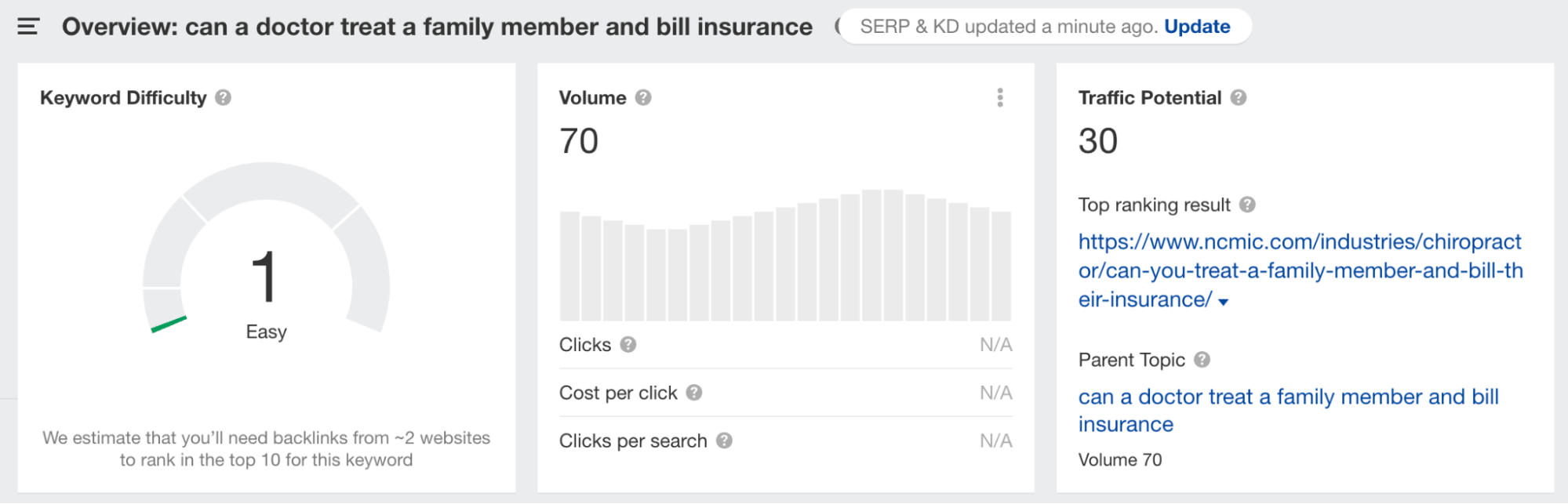 Ahrefs' keyword overview for "can a doctor treat a family member and bill insurance"
