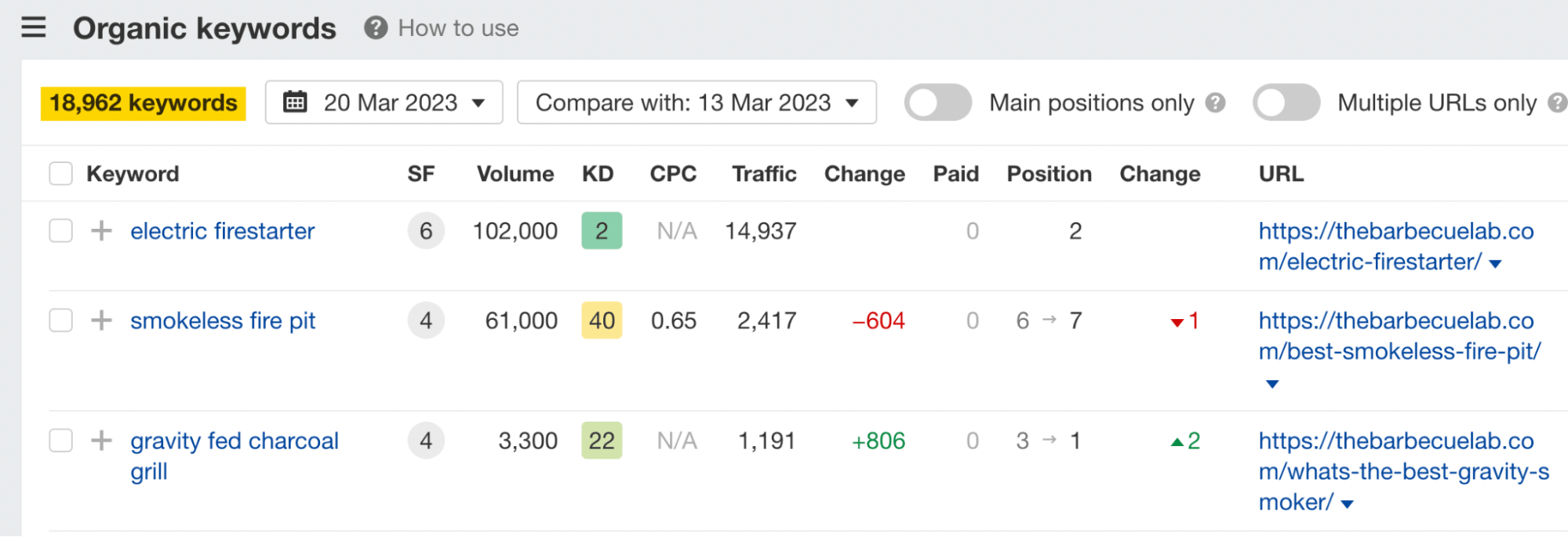 Ahrefs' Organic keywords report for The Barbecue Lab