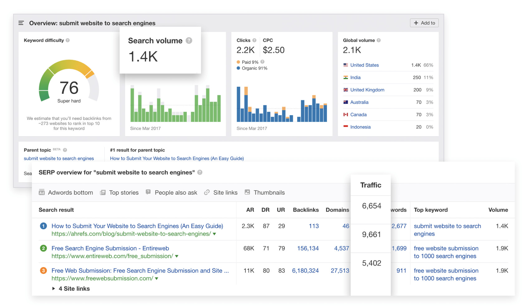 Relatório de visão geral, por meio do Explorador de palavras-chave do Ahrefs
