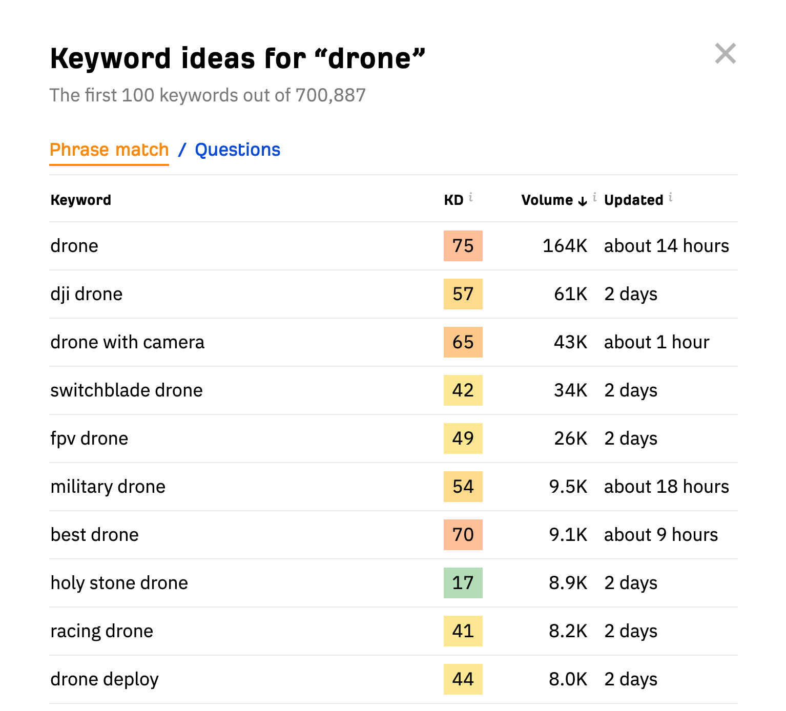 150 free keywords ideas, via Ahrefs's free keyword generator