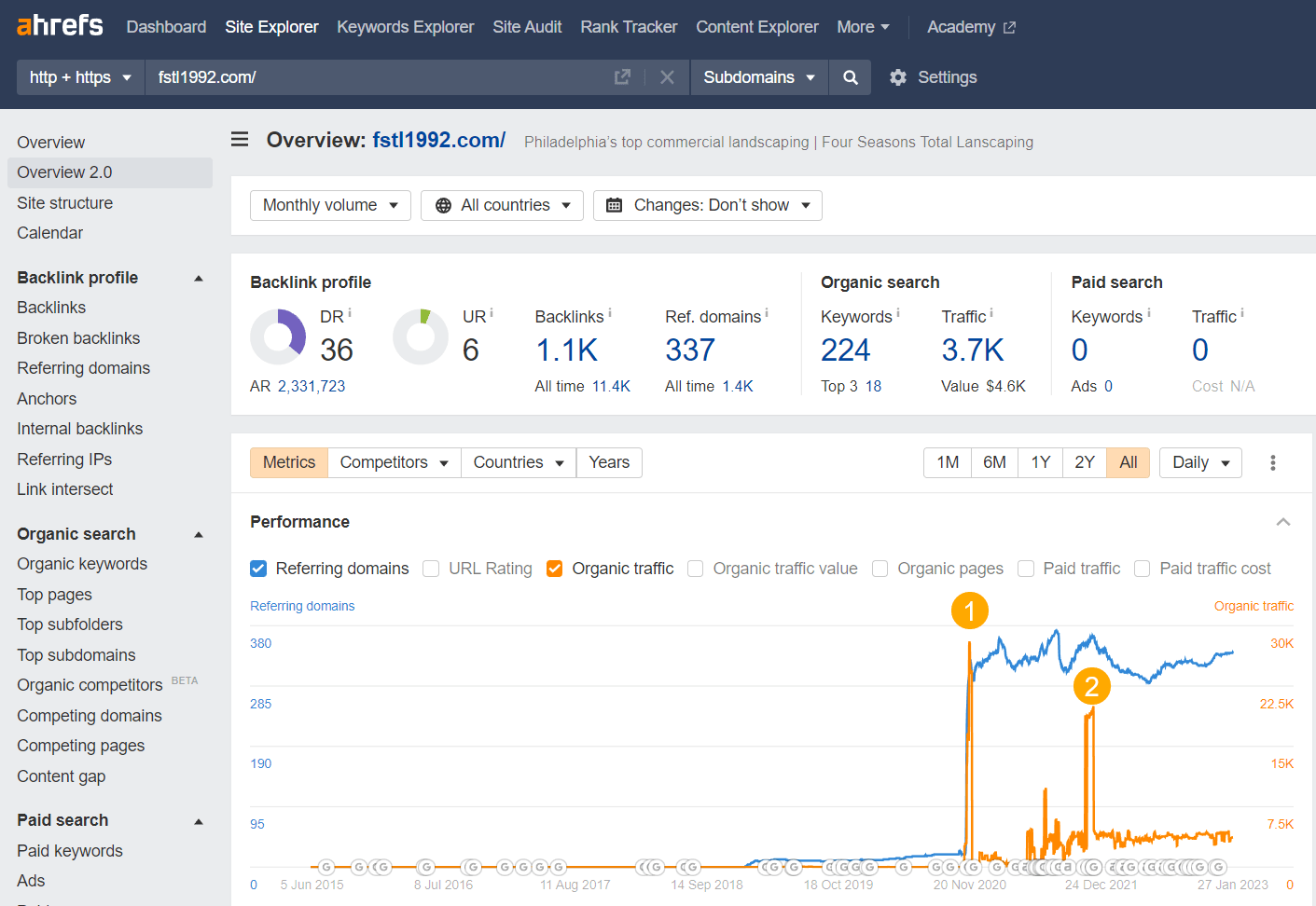 Overview of fstl1992.com showing traffic and link spikes from the press conference and documentary, via Ahrefs' Site Explorer