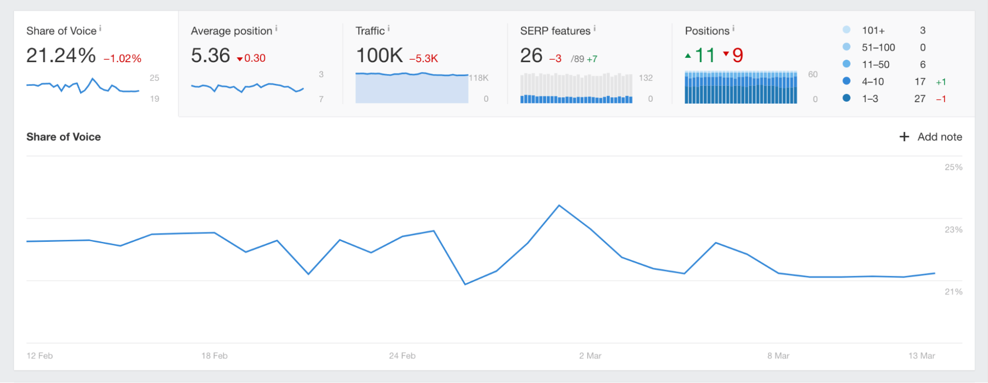 Rank tracking overview, via Ahrefs' Rank tracker
