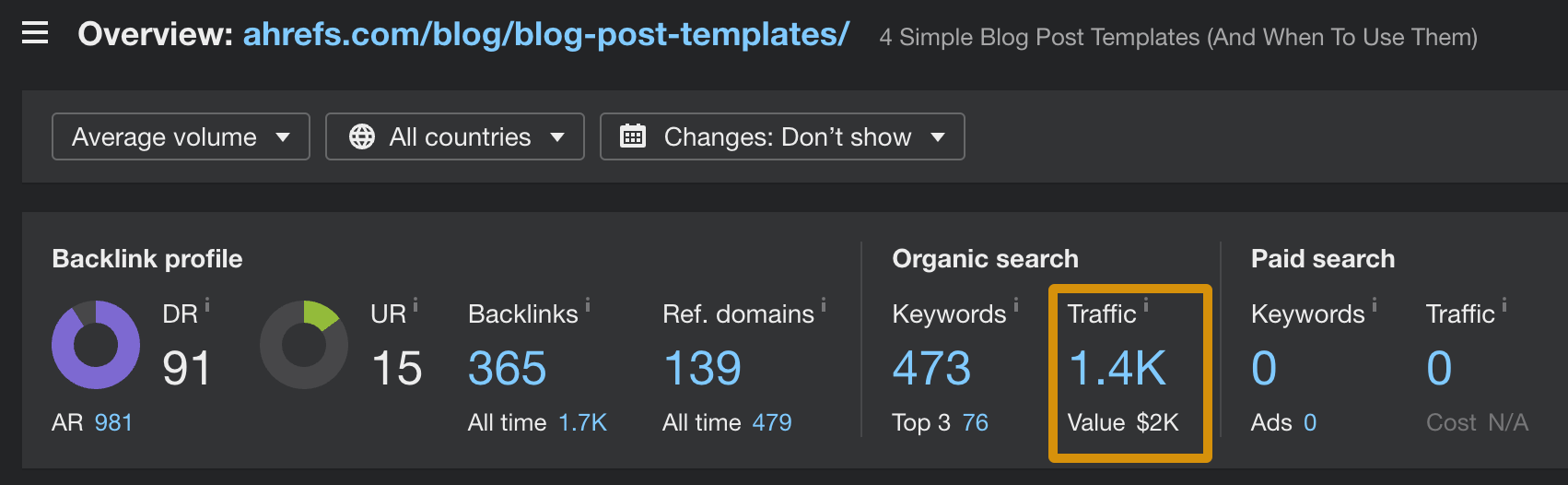 Estimated monthly organic traffic to a blog post