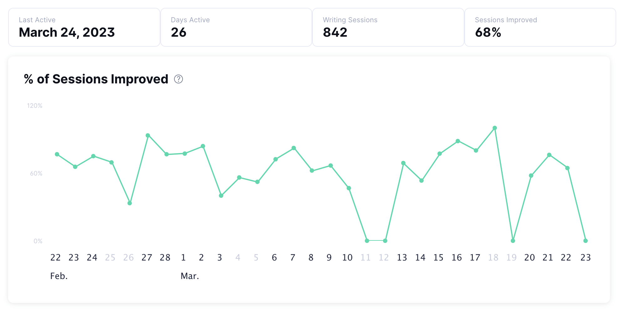 经由 Grammarly 的会议分析