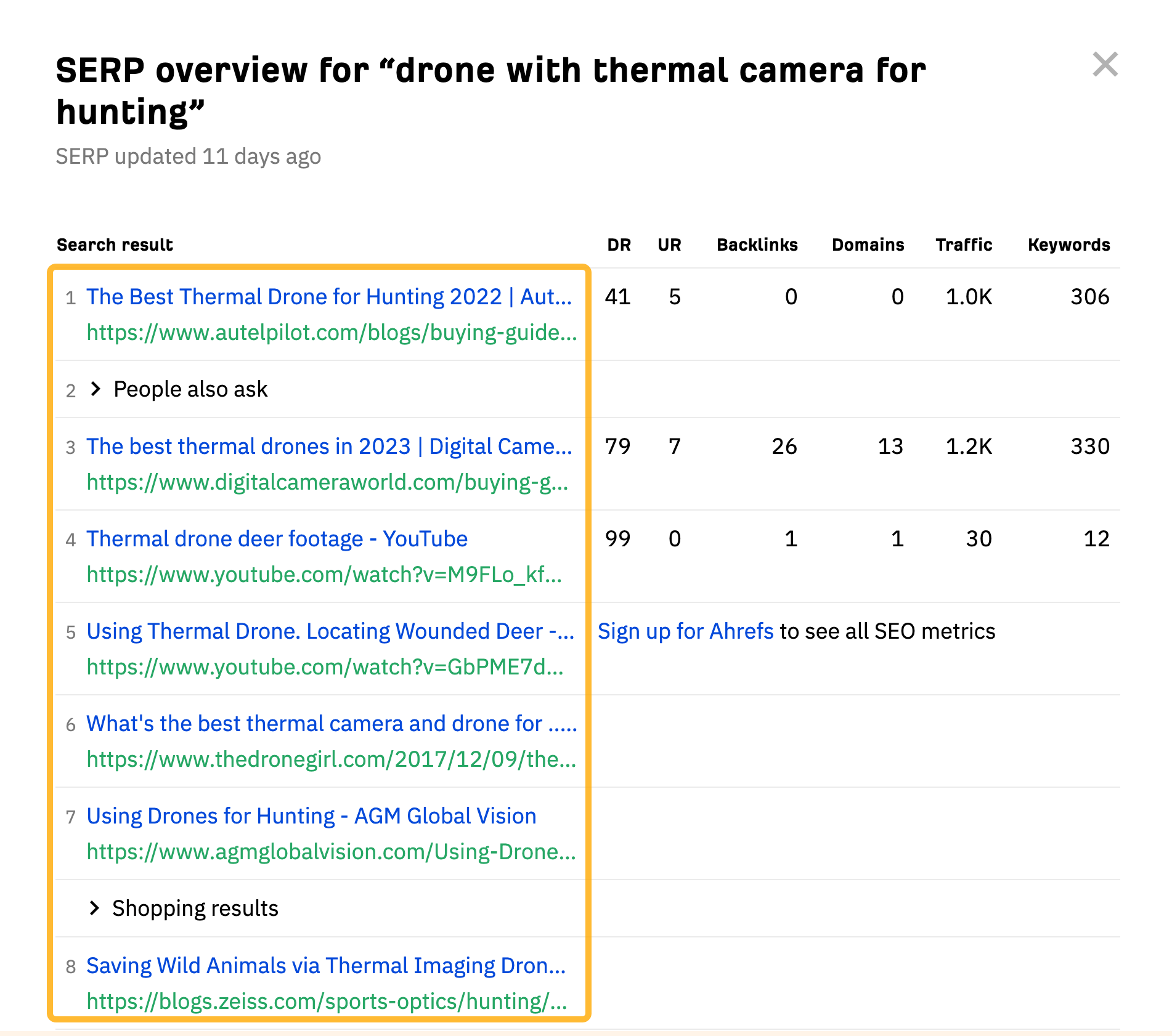 SERP overview, via Ahrefs' free keyword generator