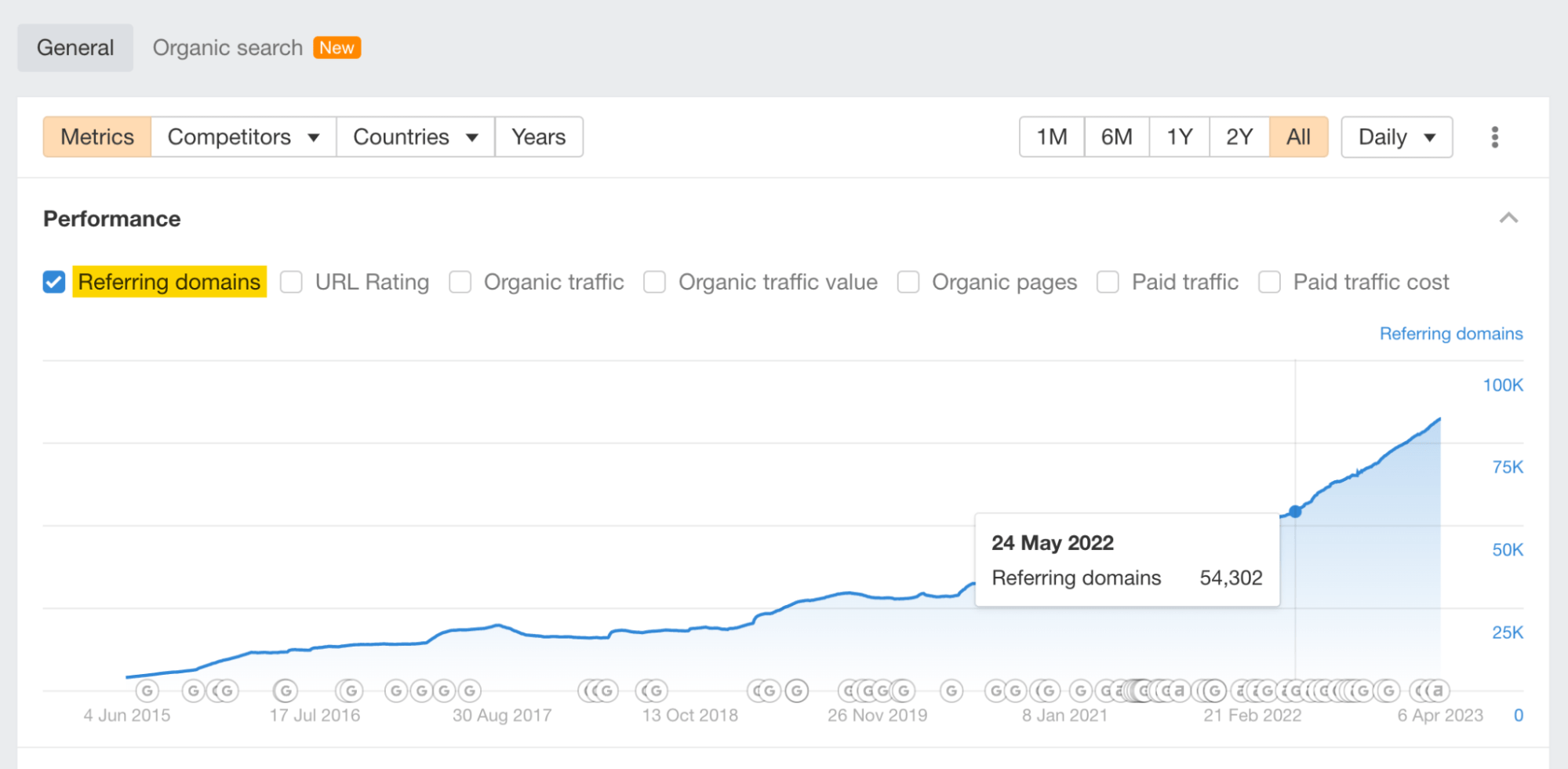 "Performance" chart, via Ahrefs Webmaster Tools