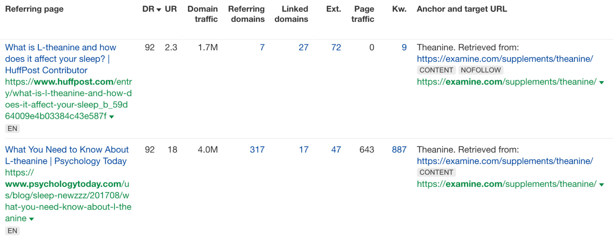 Backlinks overview for Examine's L-Theanine research summary page