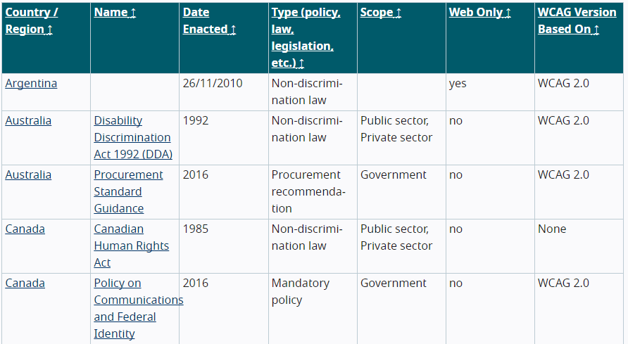 International accessibility laws