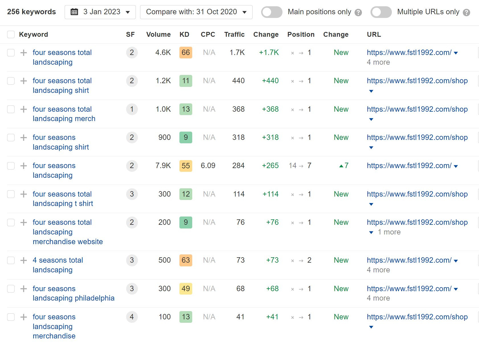 Keywords fstl1992.com is ranking for are mostly branded