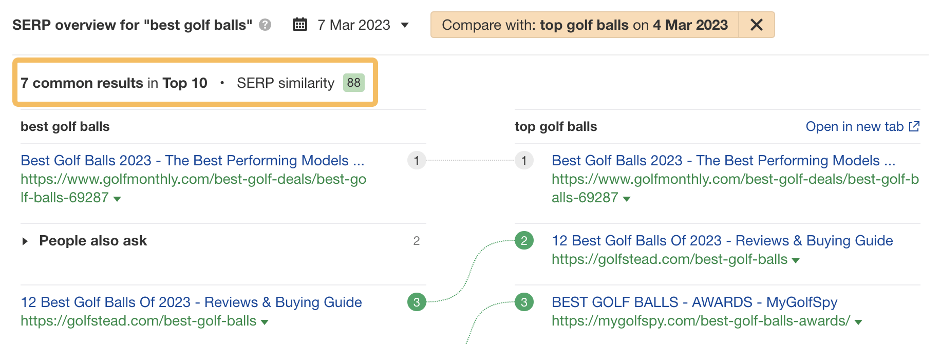 SERP similarity score of 88/100 for "best golf balls" and "top golf balls"
