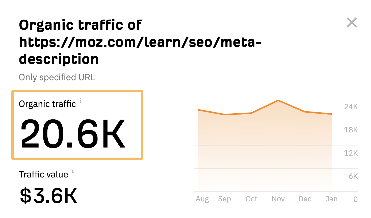 Tráfego orgânico estimado para o guia de meta descrição da Moz, por meio do verificador de tráfego gratuito da Ahrefs
