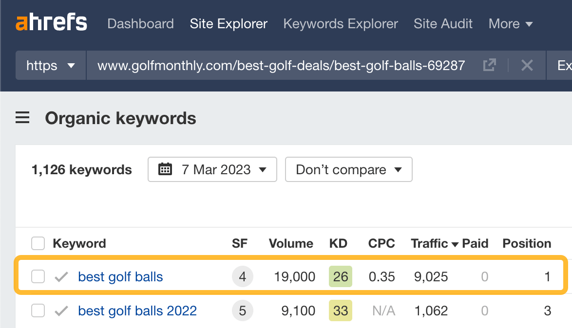 The keyword responsible for sending the most traffic to the top-ranking page, via Ahrefs' Site Explorer

