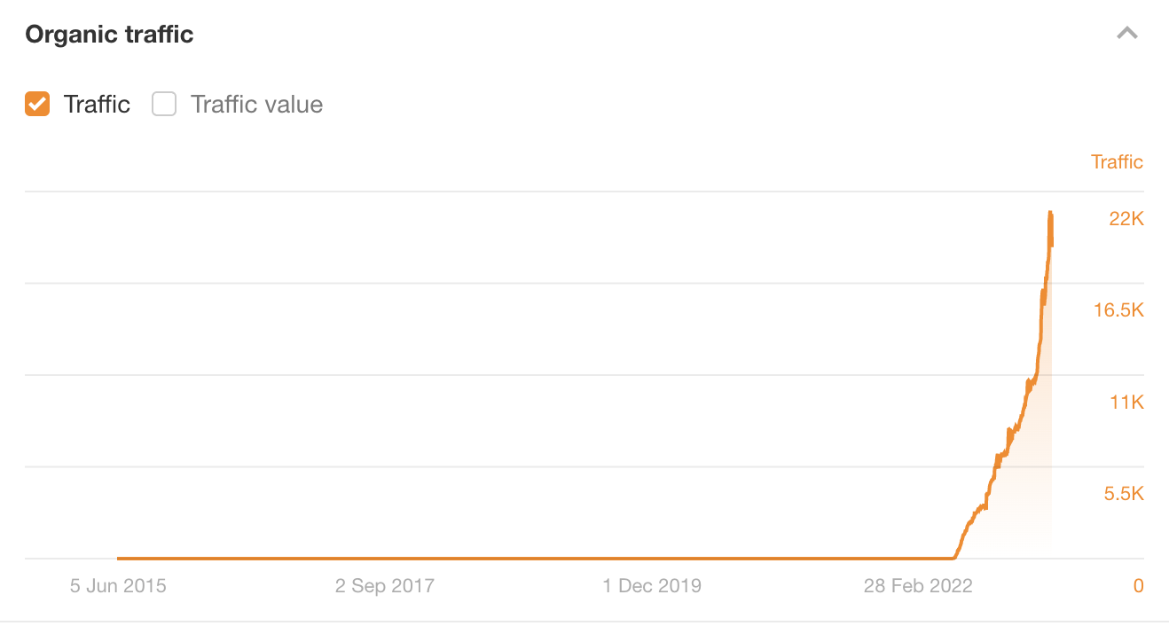 Estimated ،ic traffic growth to our SEO glossary, via Ahrefs' Site Explorer

