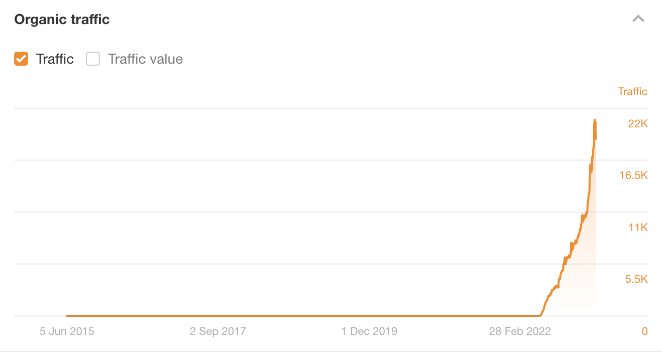 Crescimento de tráfego orgânico estimado para nosso glossário de SEO, via Site Explorer da Ahrefs
