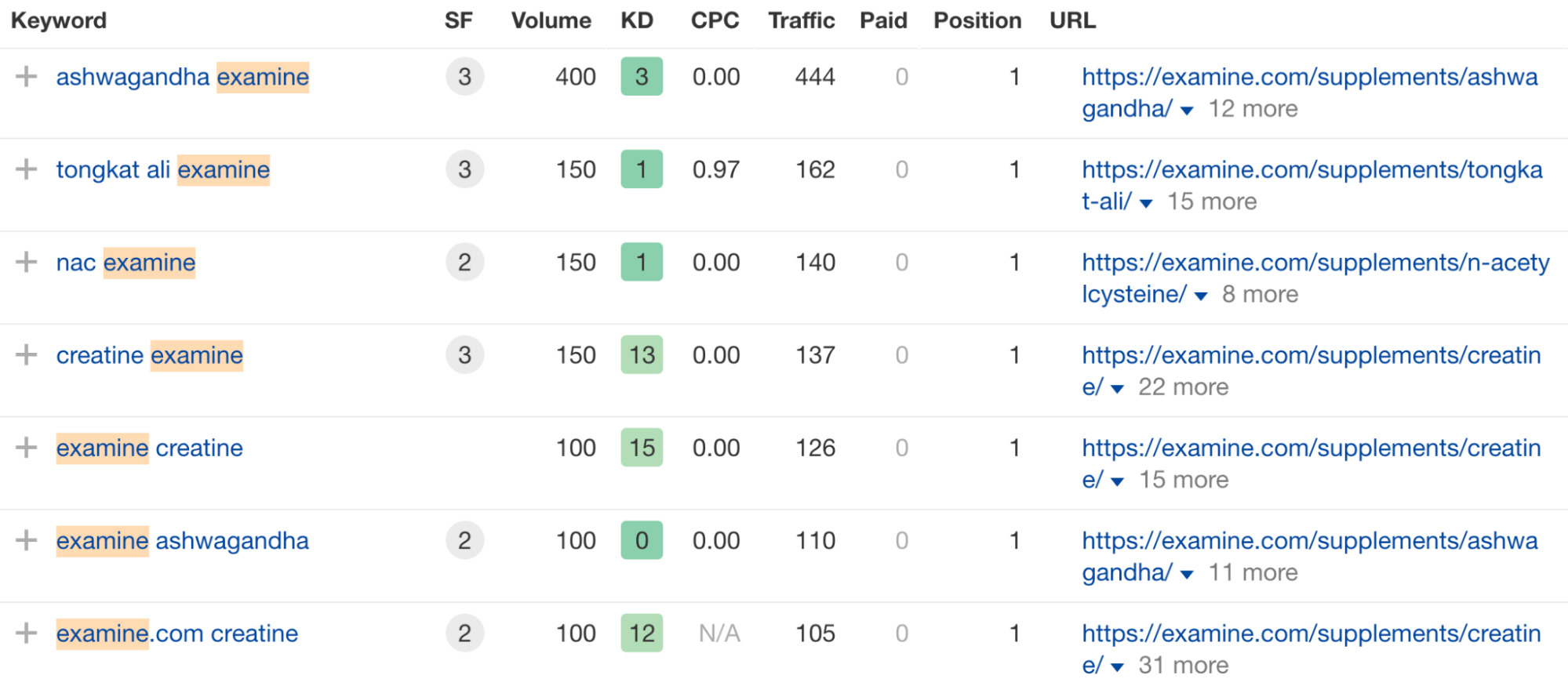 Examine.com's branded keyword rankings