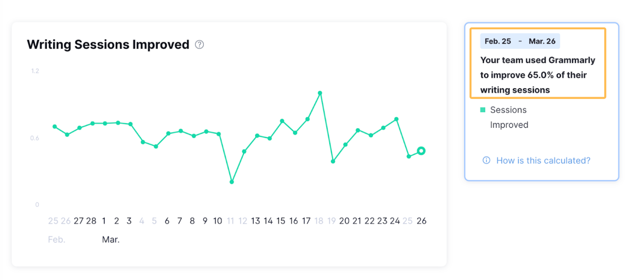 Grammarly analytics showing stats on writing sessions
