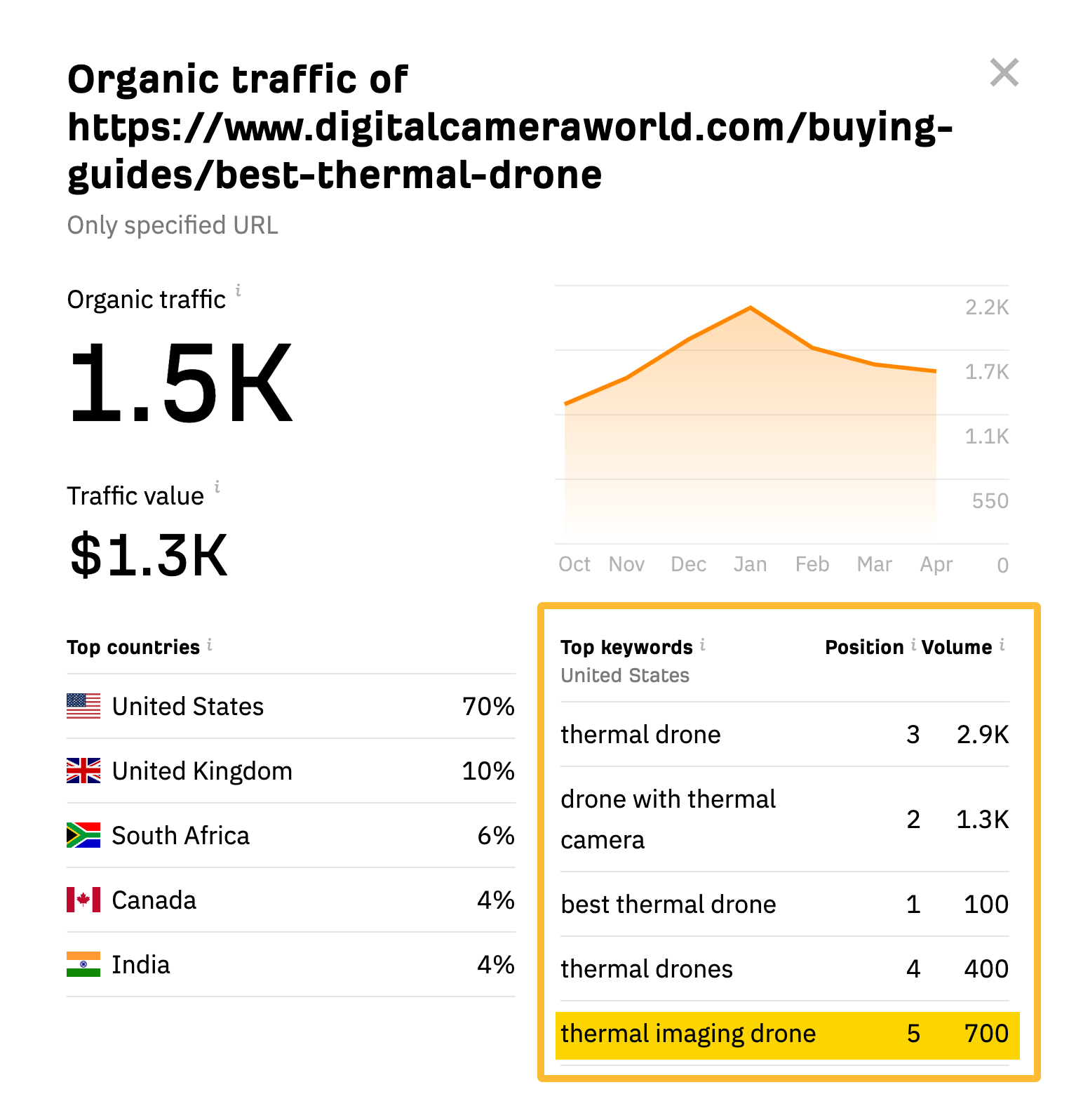 为一个URL查找热门关键词，来源自Ahrefs的免费网站流量检查工具。