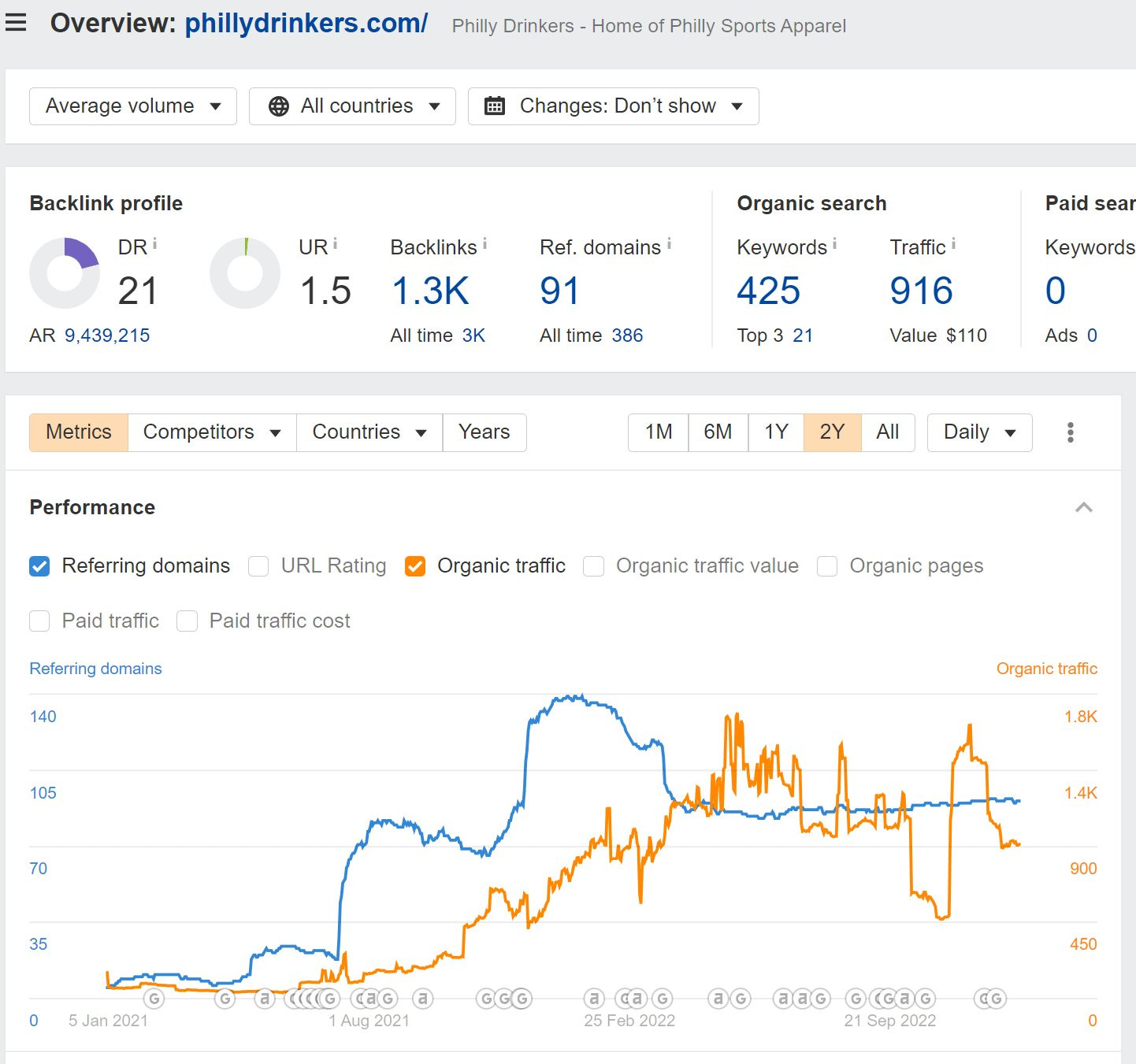 Overview report for phillydrinkers.com showing traffic and referring domains