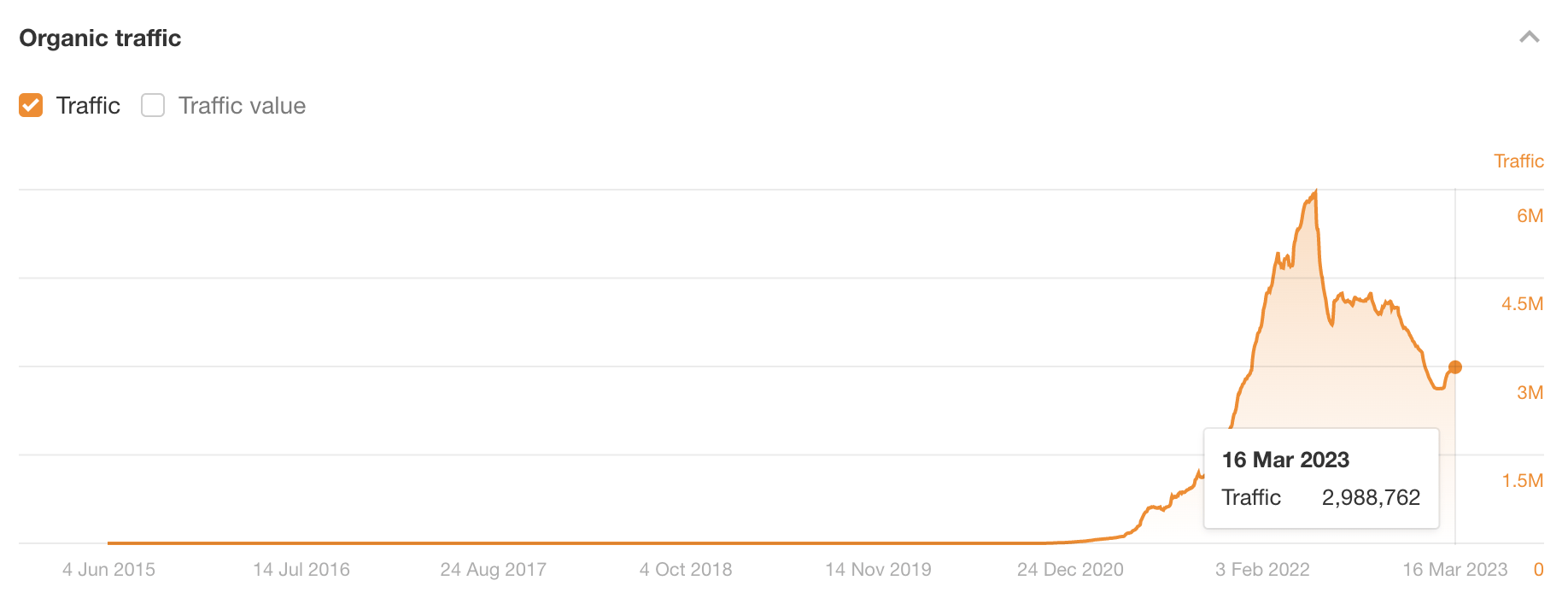 Estimated ،ic search traffic to petkeen.com, via Ahrefs' Site Explorer