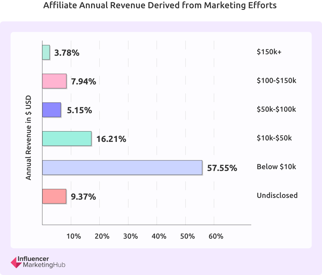 Chart showing percentage of affiliate annual revenue derived from marketing efforts