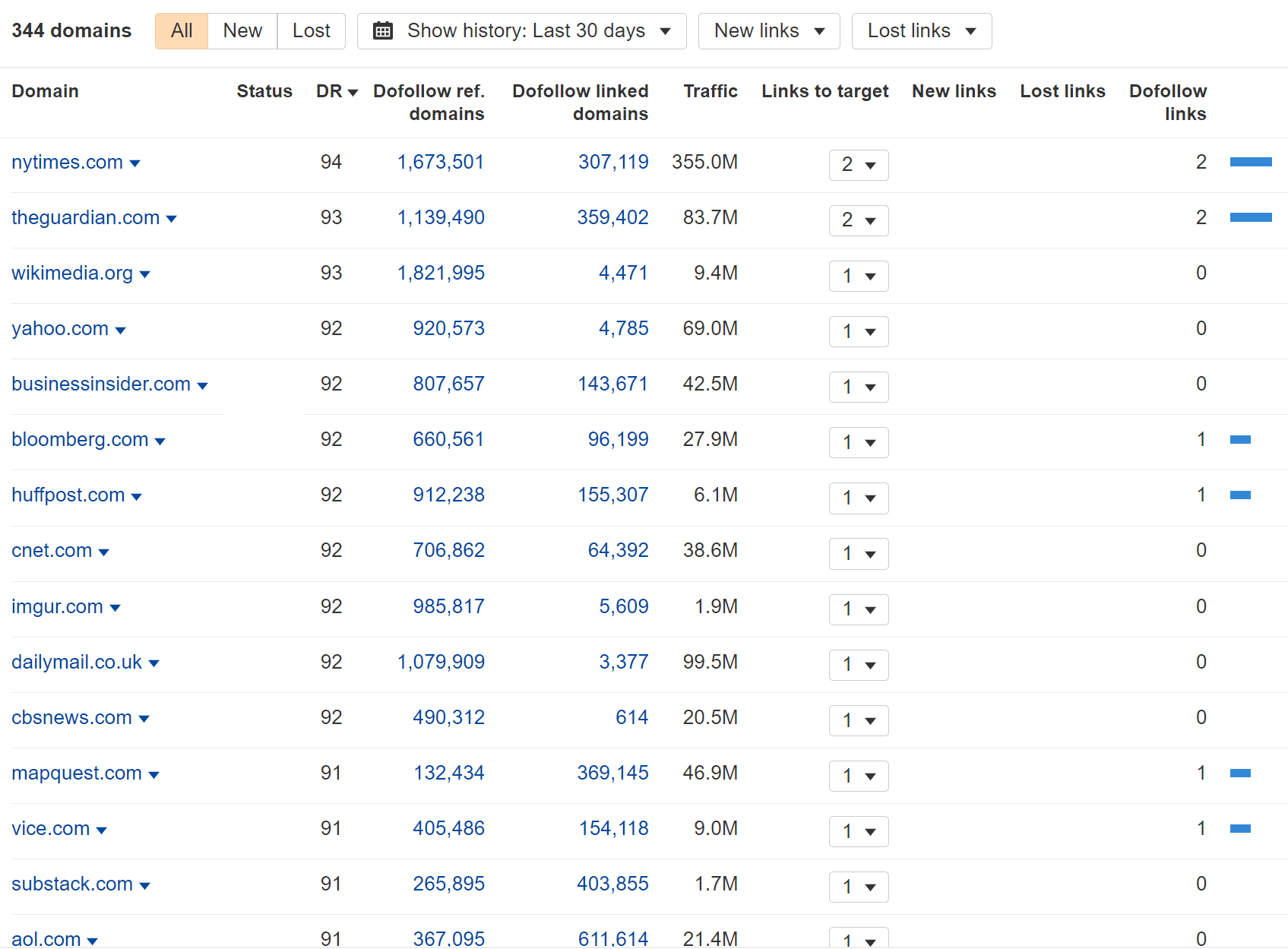 Domínios de referência para fstl1992.com mostrando cobertura nos principais sites de notícias