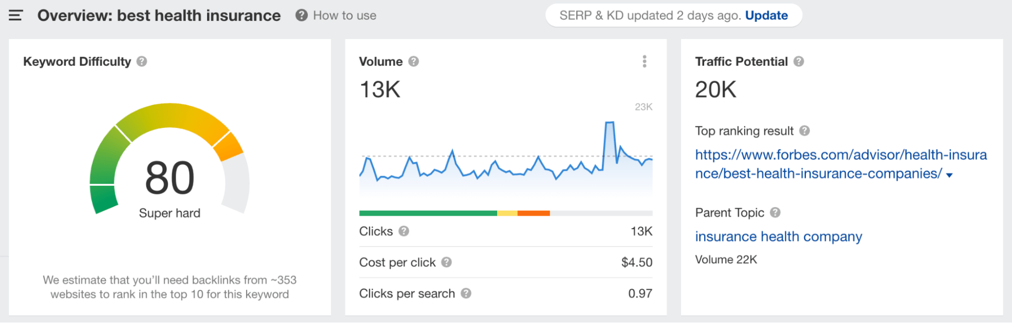 Ahrefs' keyword overview for "best health insurance"