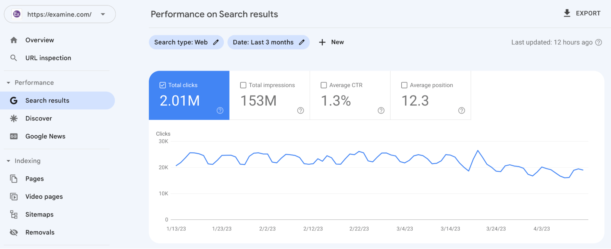 Examine.com's Google Search Console traffic