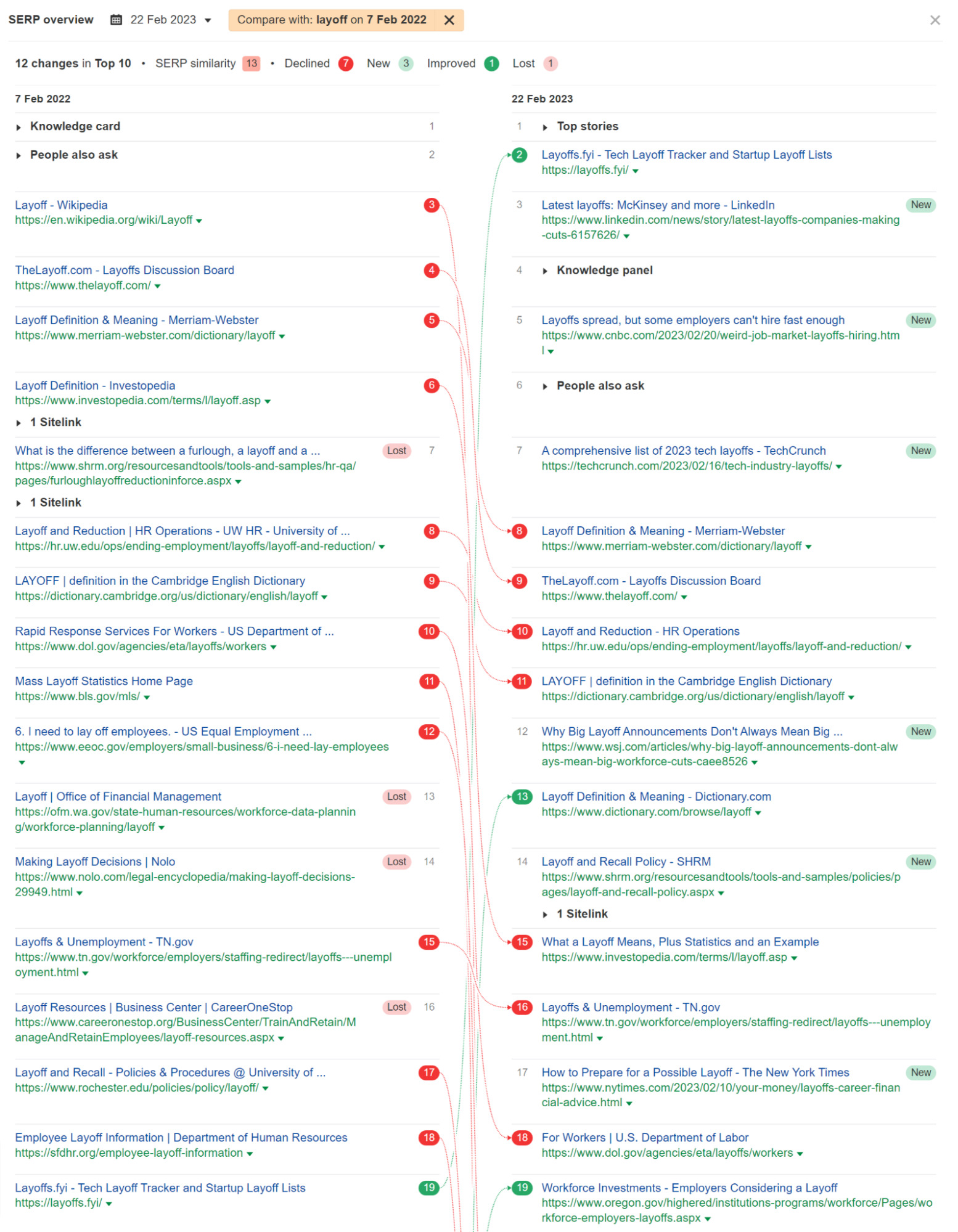 Comparação SERP para "layoff" em fevereiro de 2023 x fevereiro de 2022 mostrando a mudança de intenção