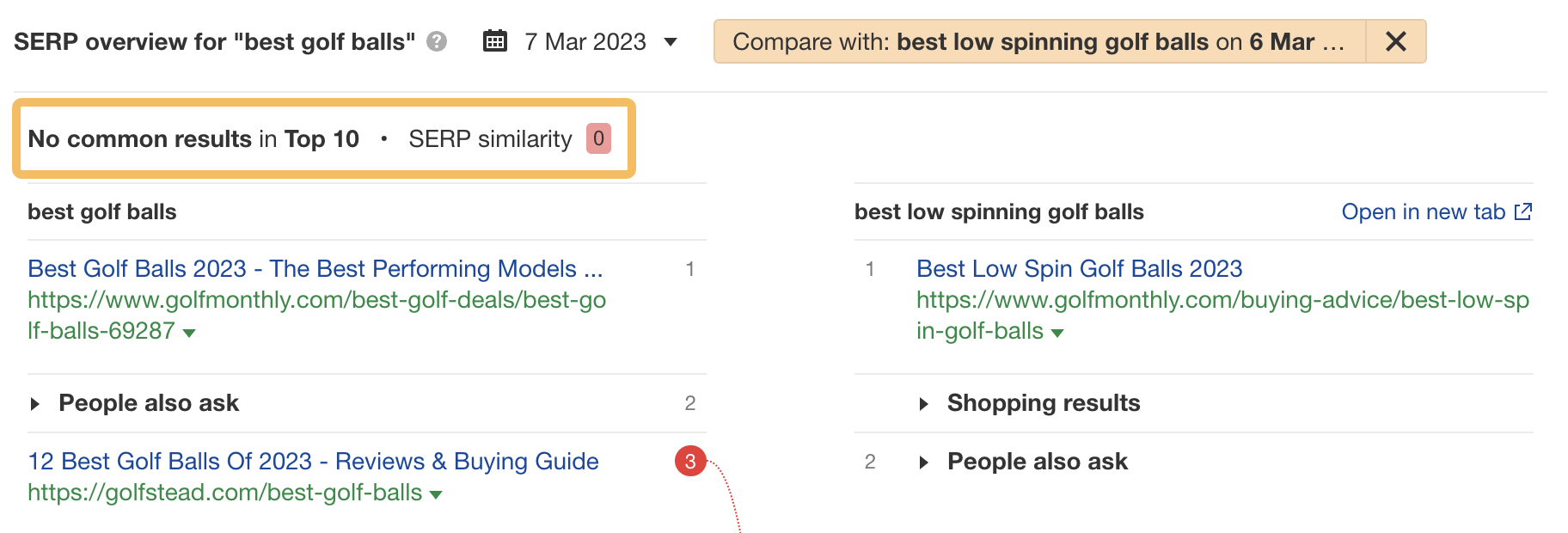 SERP similarity score of 0/100 for "best golf balls" and "best low spinning golf balls"
