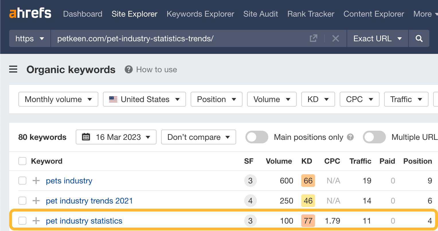 Top keywords that petkeen.com's statistics page ranks for in Google Search, via Ahrefs' Site Explorer