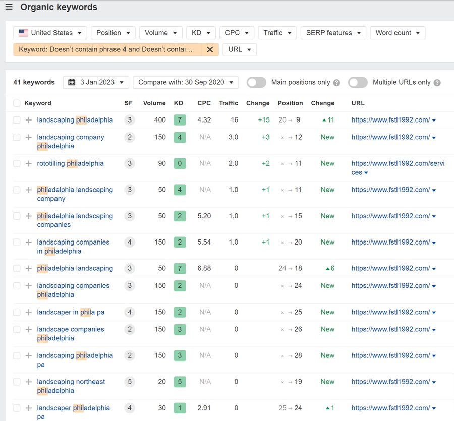 Organic keywords report for fstl1992.com showing it doesn't rank well for non-branded terms