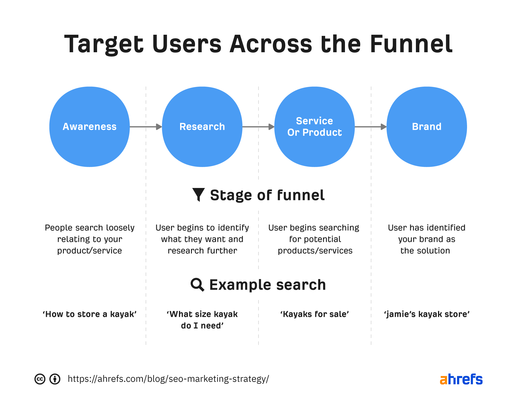 Marketing funnel stages with search examples