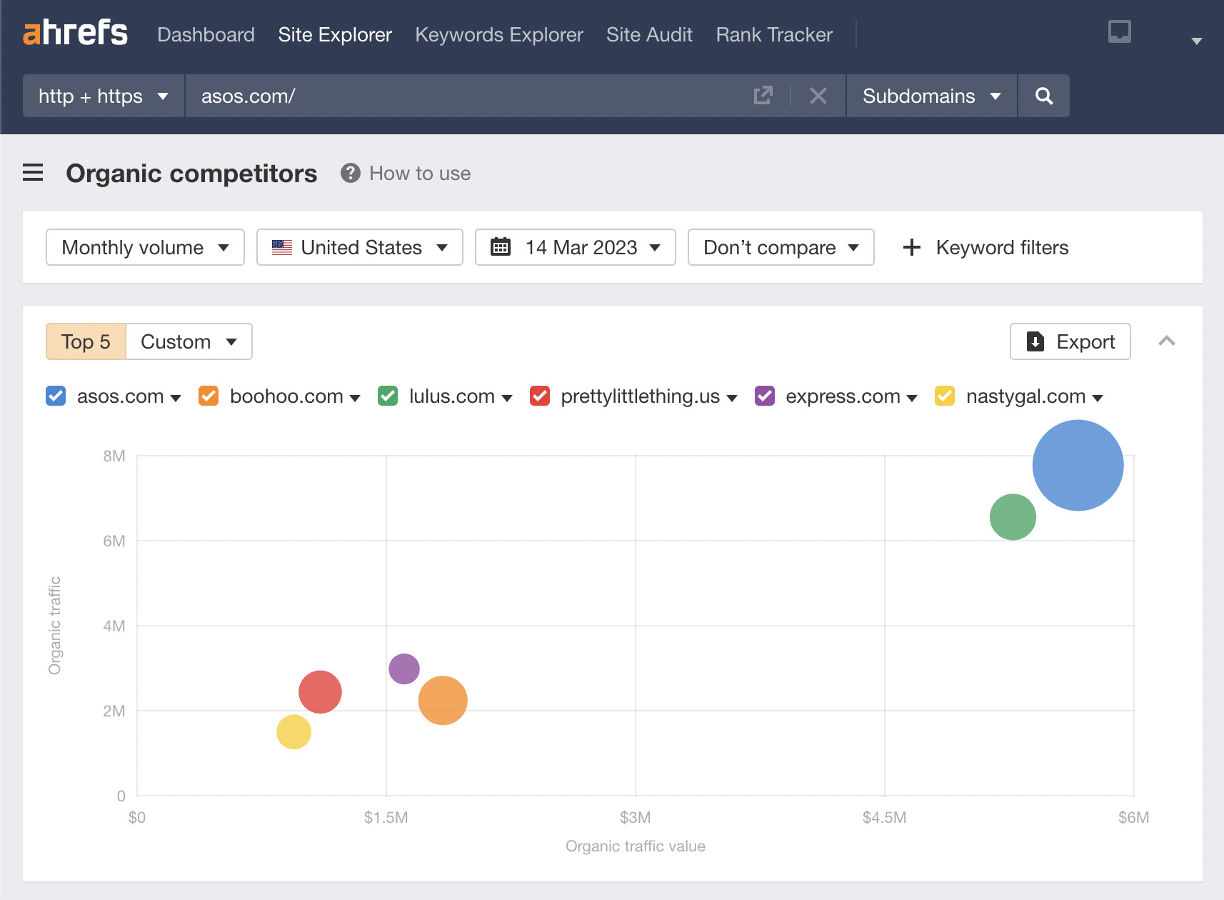 Organic competitors report, via Ahrefs' Site Explorer
