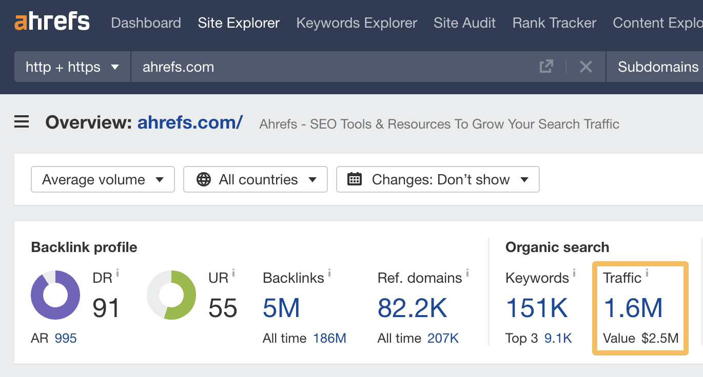 Organic traffic estimate and DR of ahrefs.com, via Ahrefs' Site Explorer