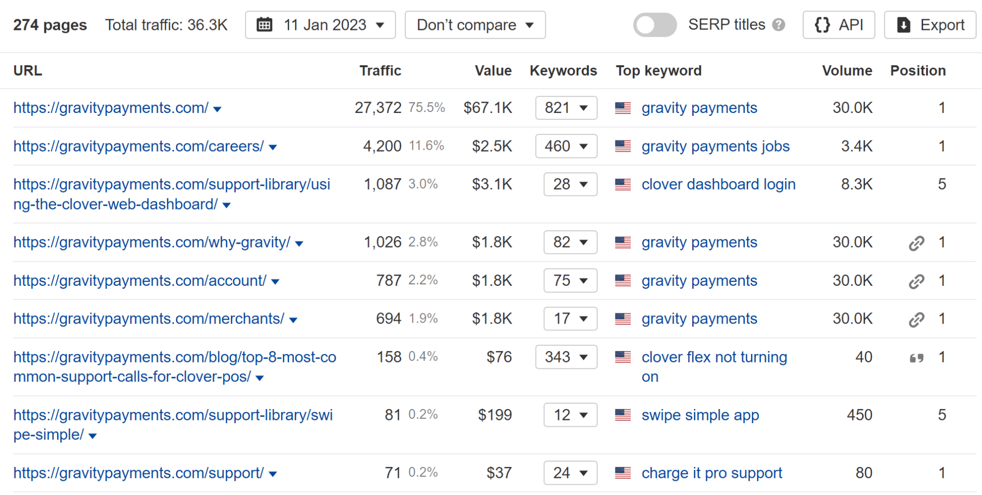 Top pages report showing most of the traffic for gravitypayments.com is branded