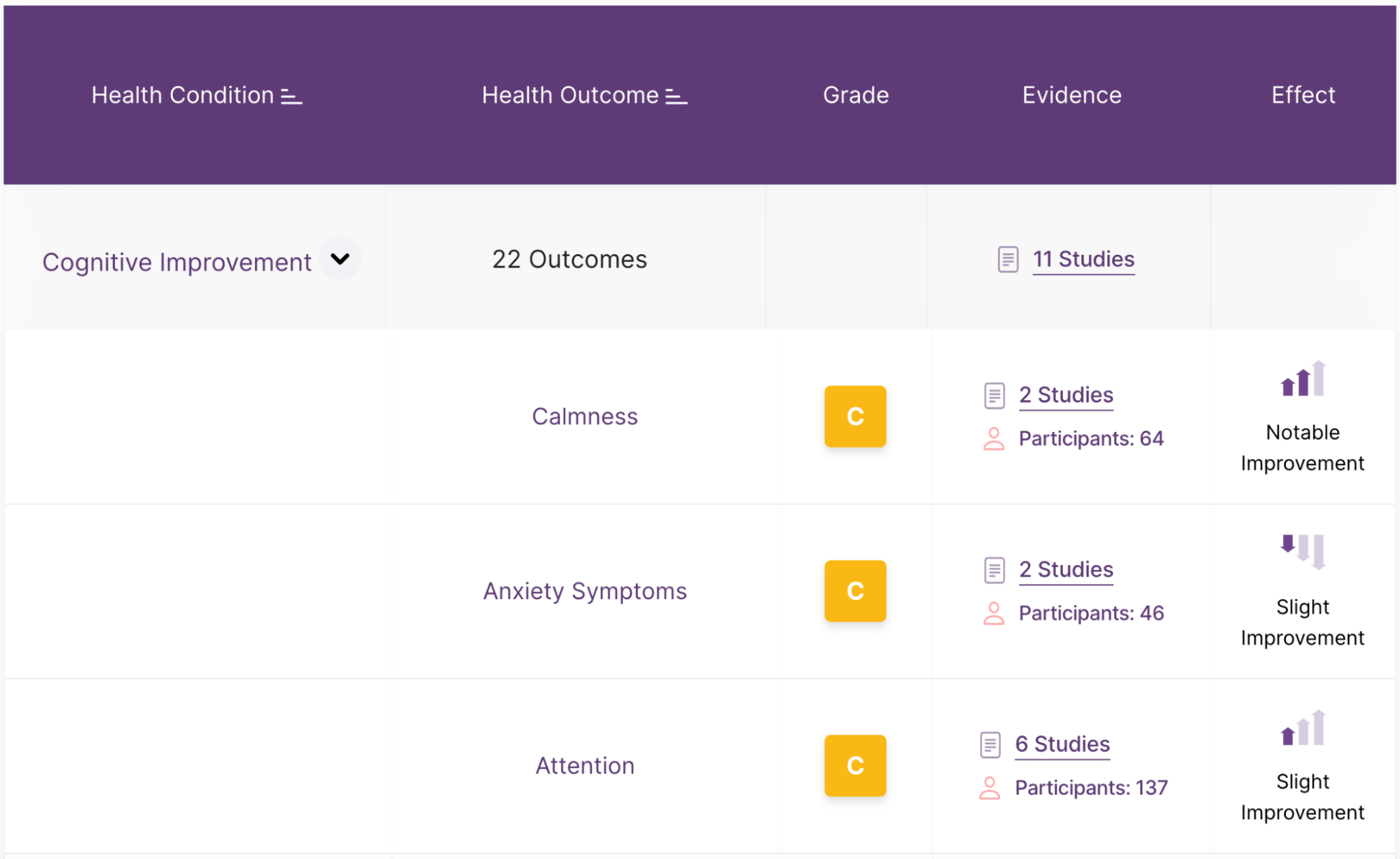 Examine.com's research table for L-theanine