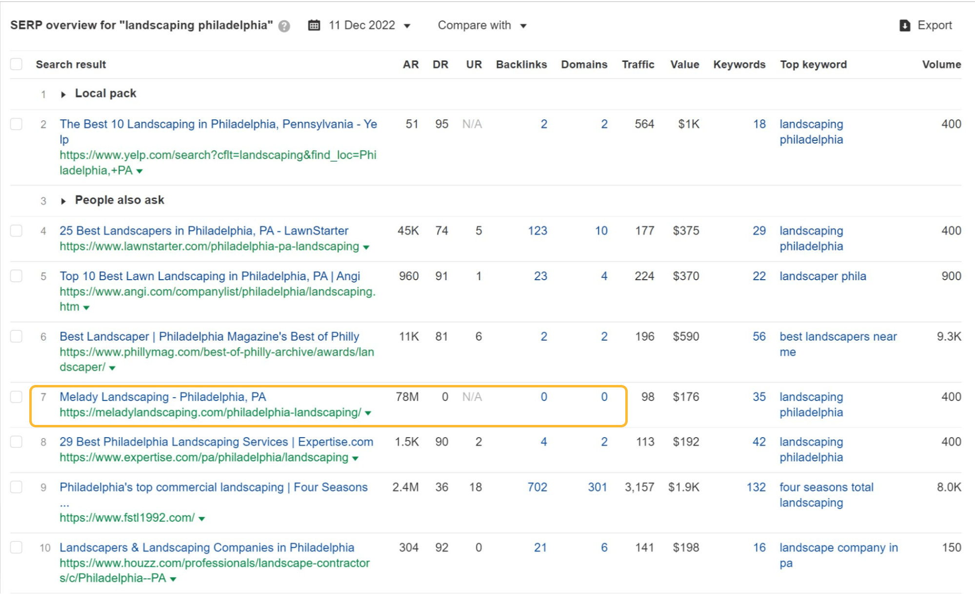 Visão geral da SERP para "paisagismo philadelphia" mostrando um concorrente sem links com classificação acima de fstl1992.com