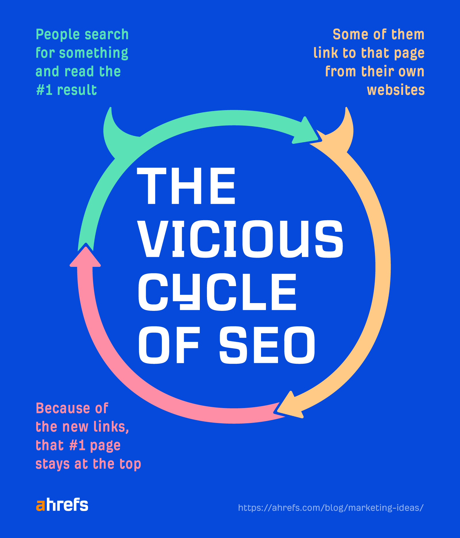 The vicious cycle of SEO