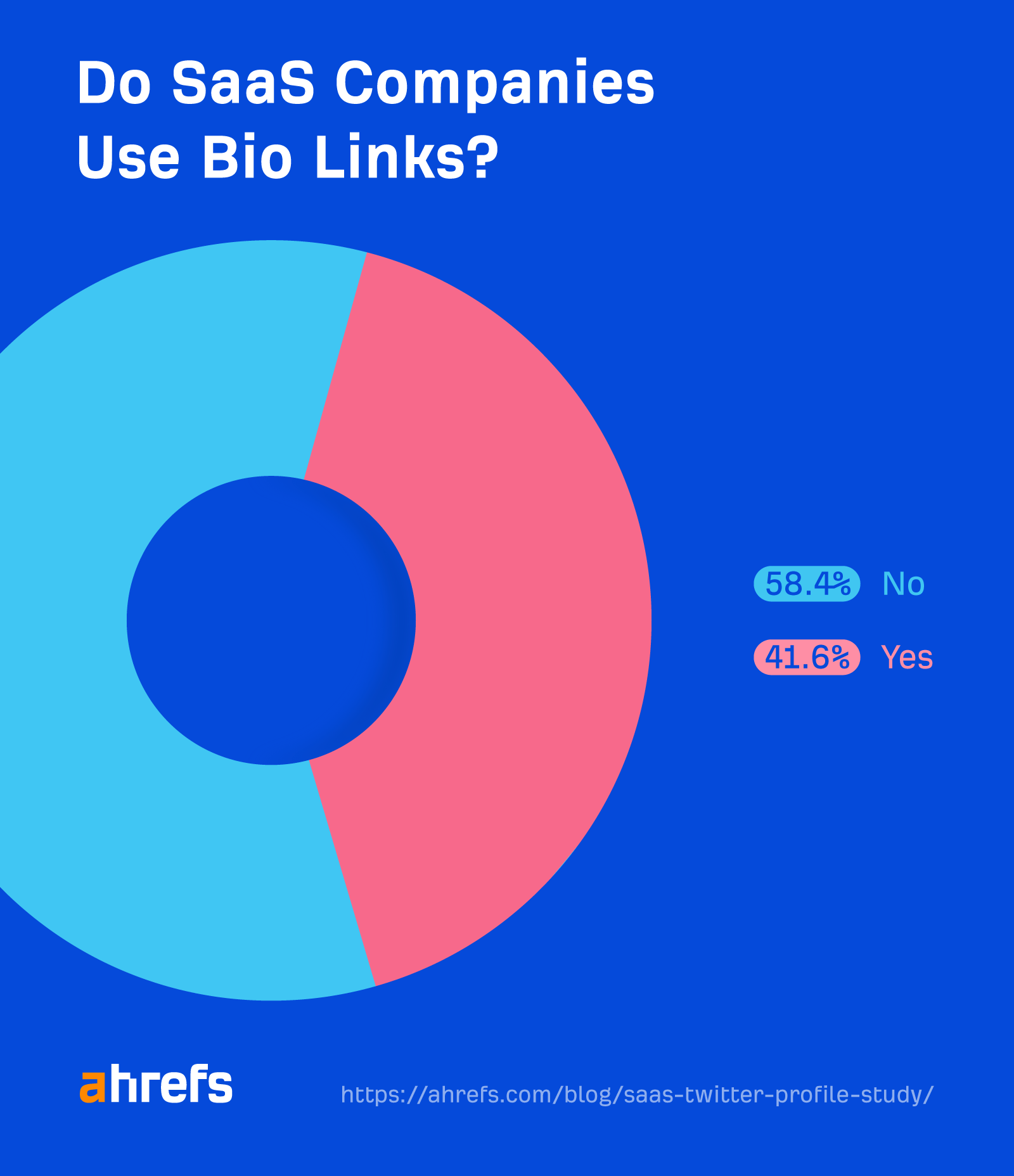 41.6% of SaaS companies use bio links
